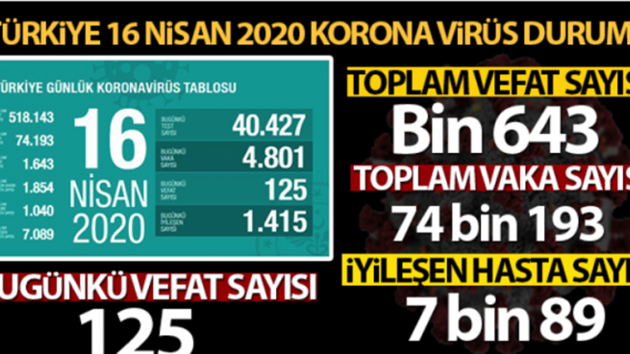 Son 24 saatte korona virüs nedeniyle 125 kişi hayatını kaybetti