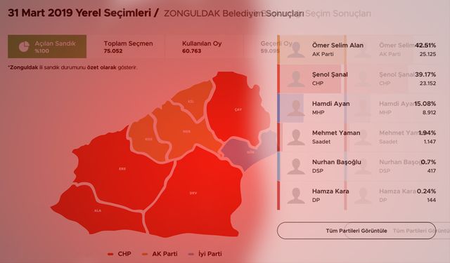 İşte 2019 Zonguldak Merkez İlçe Seçim Sonuçları...